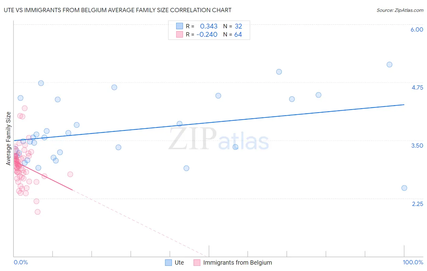 Ute vs Immigrants from Belgium Average Family Size