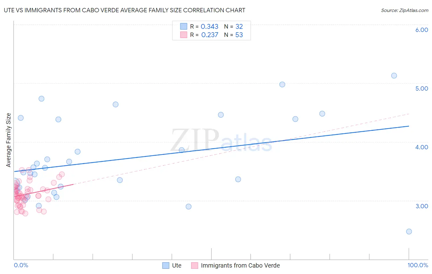 Ute vs Immigrants from Cabo Verde Average Family Size