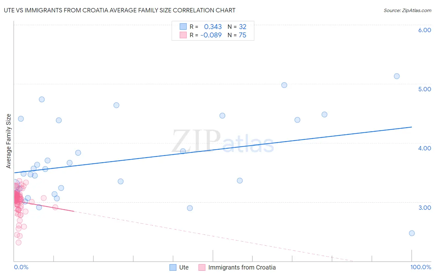 Ute vs Immigrants from Croatia Average Family Size