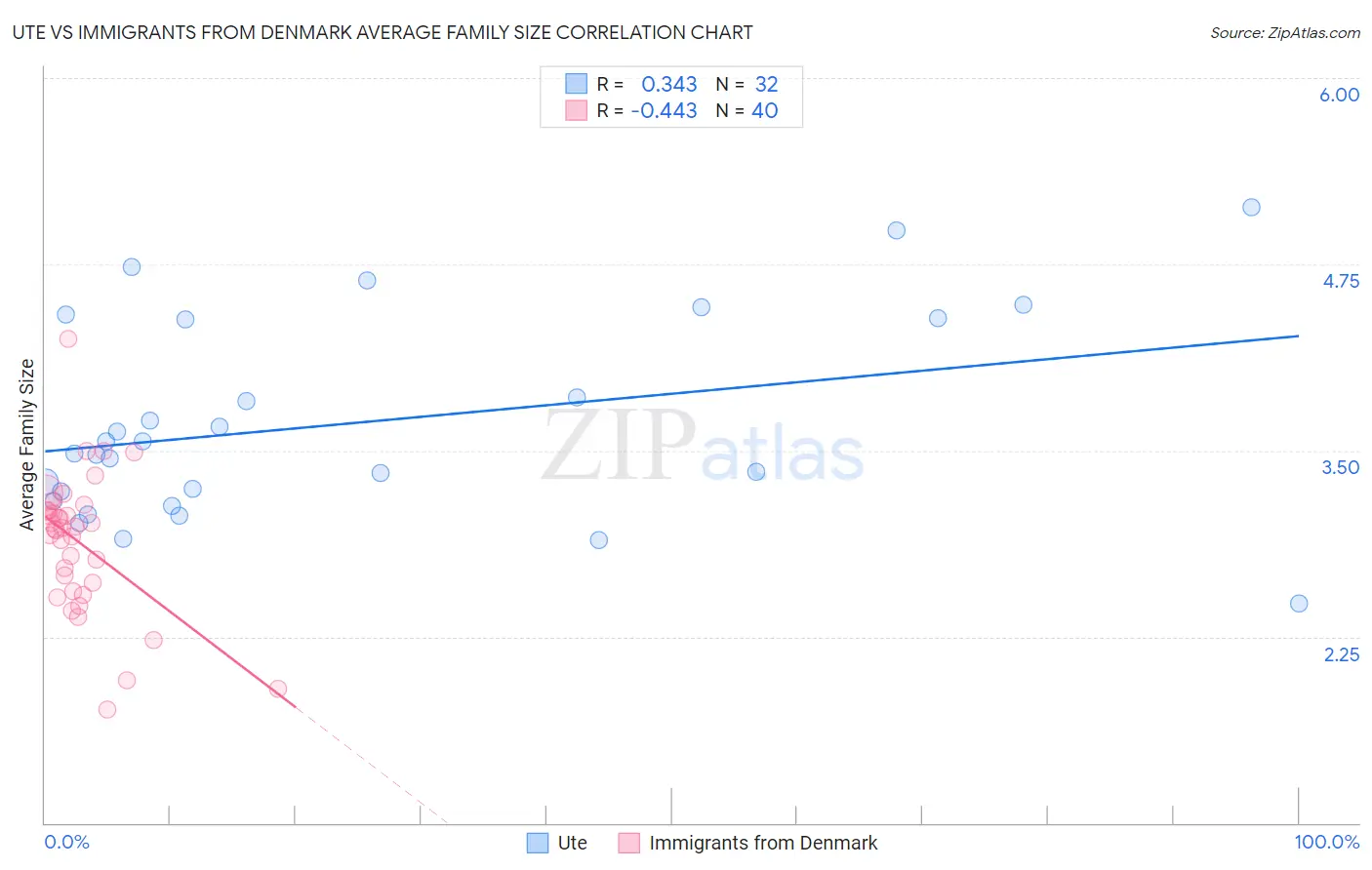 Ute vs Immigrants from Denmark Average Family Size