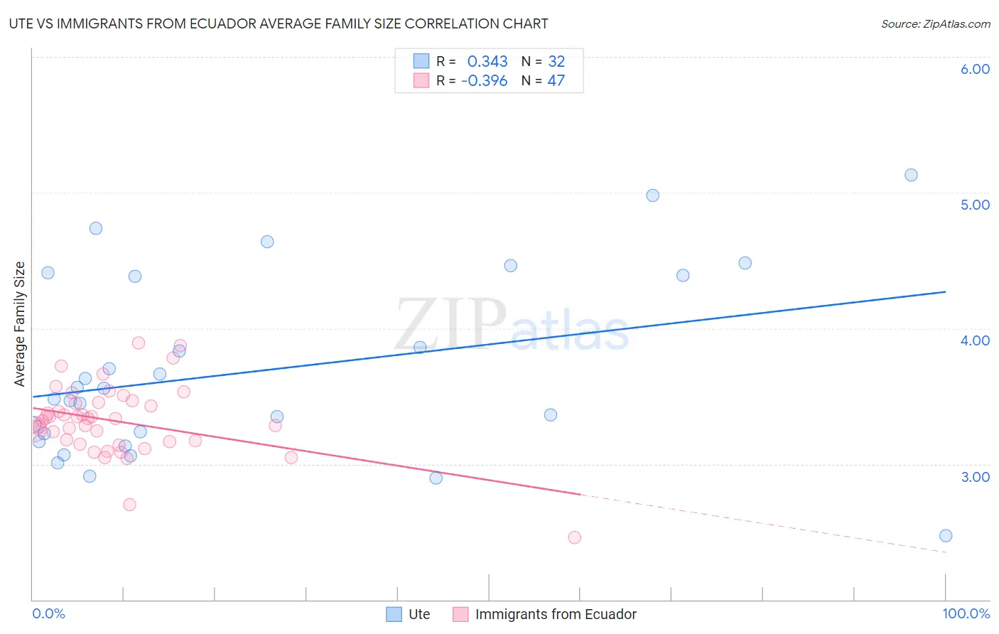 Ute vs Immigrants from Ecuador Average Family Size