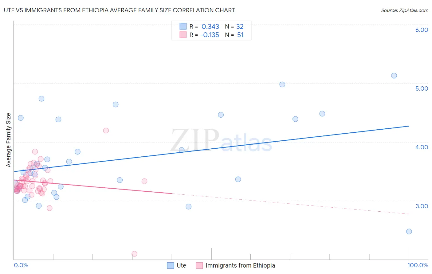 Ute vs Immigrants from Ethiopia Average Family Size