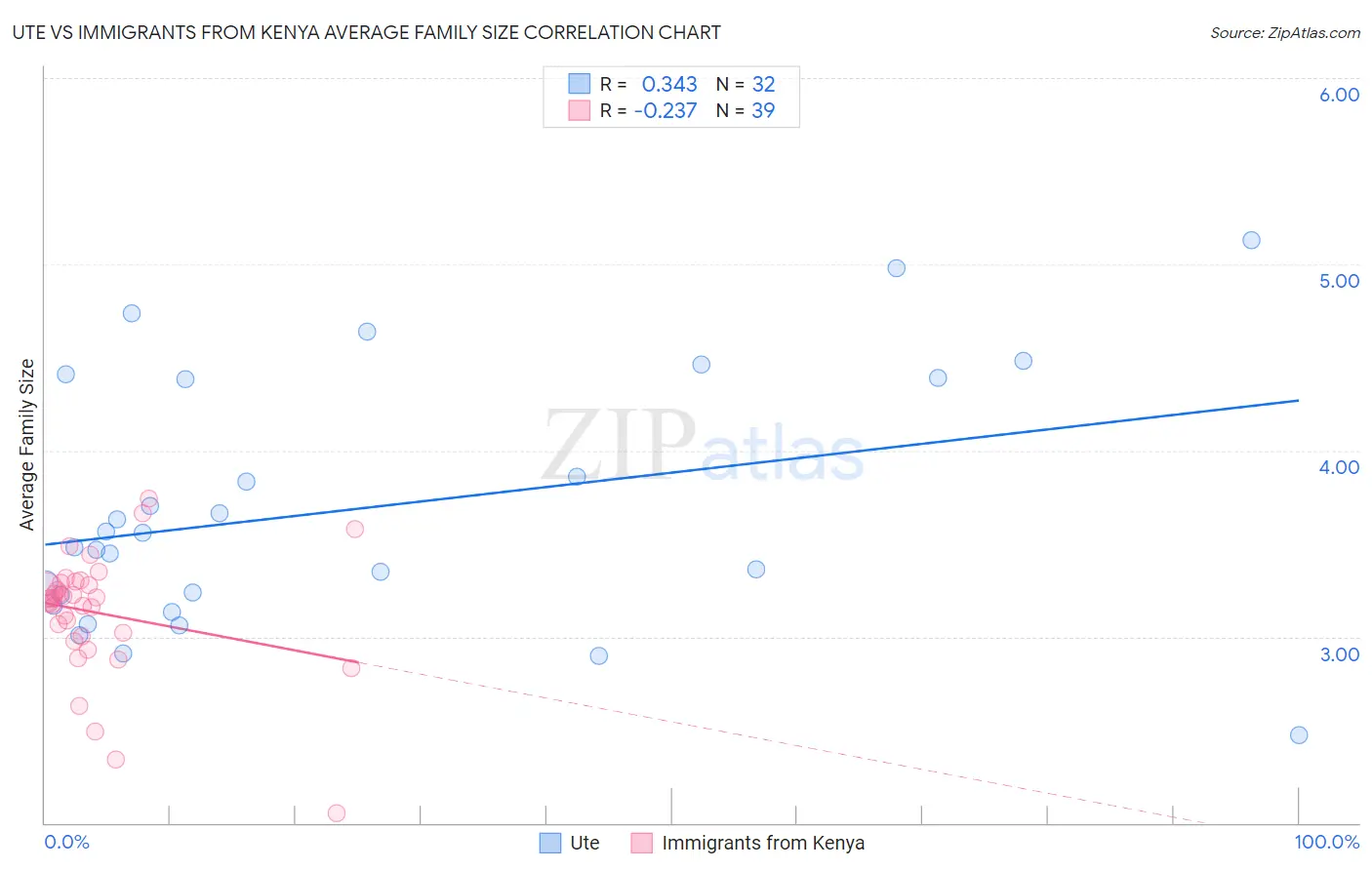 Ute vs Immigrants from Kenya Average Family Size