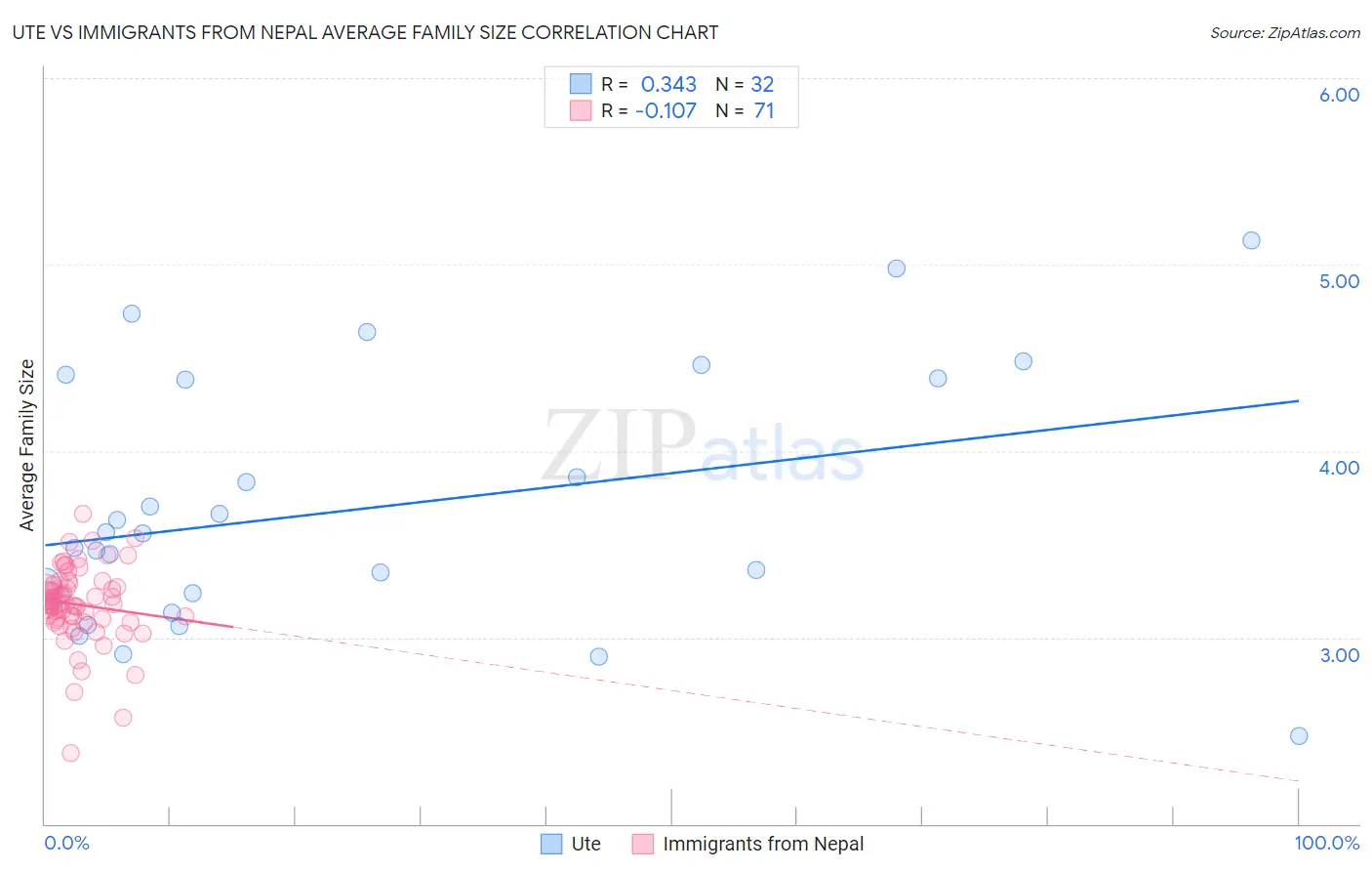 Ute vs Immigrants from Nepal Average Family Size