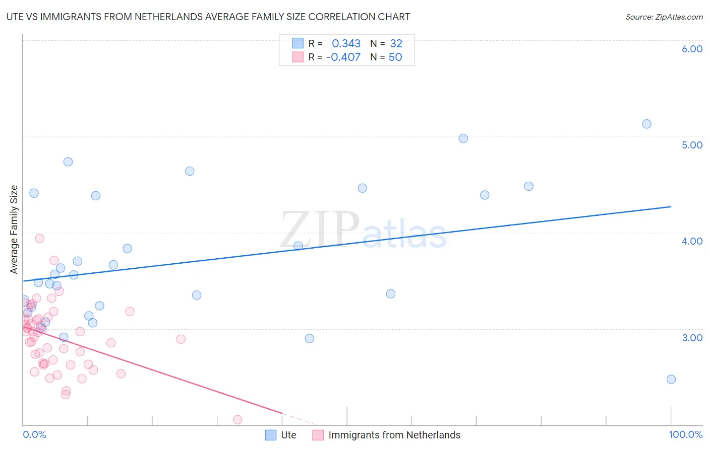 Ute vs Immigrants from Netherlands Average Family Size