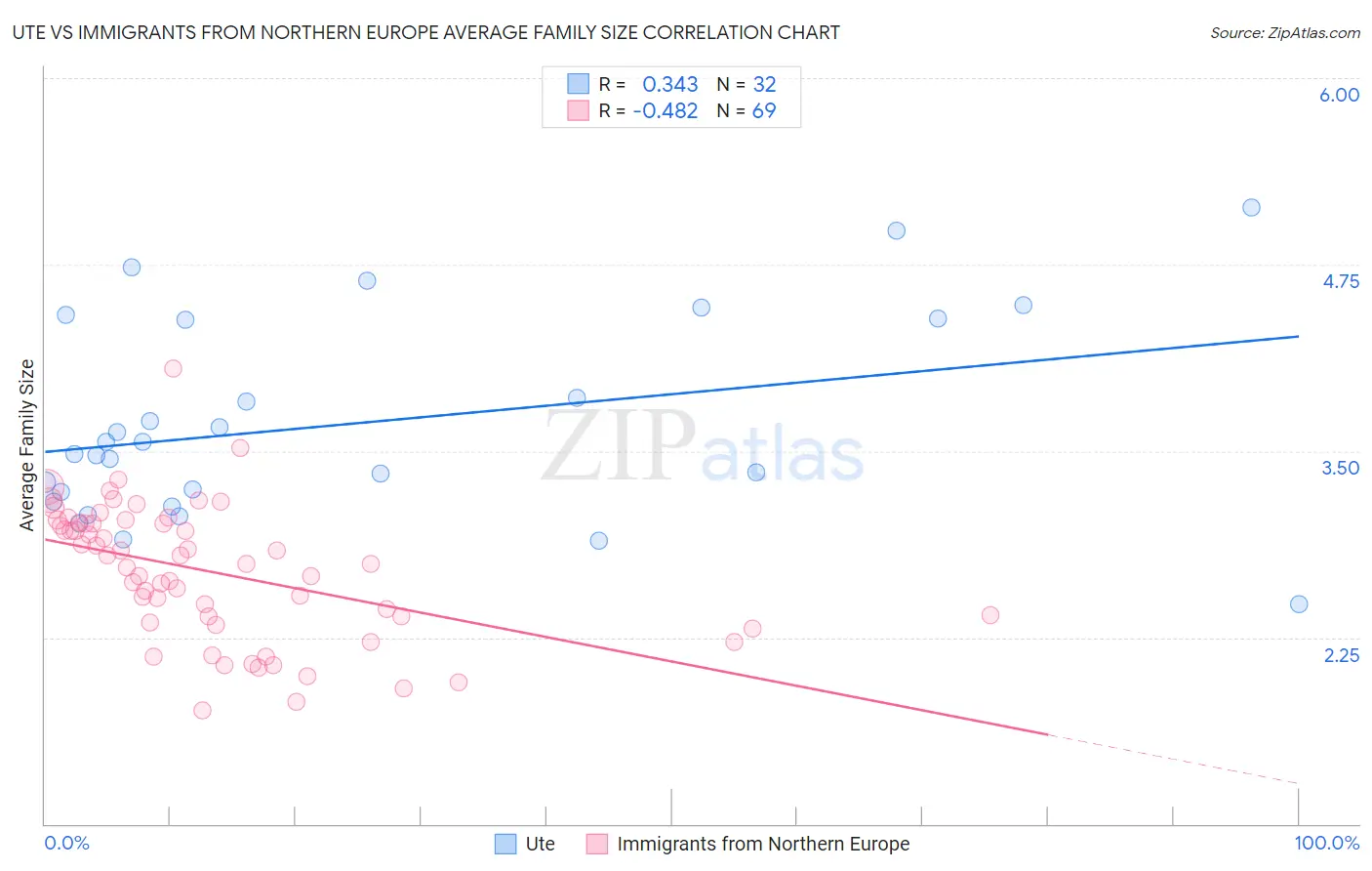 Ute vs Immigrants from Northern Europe Average Family Size