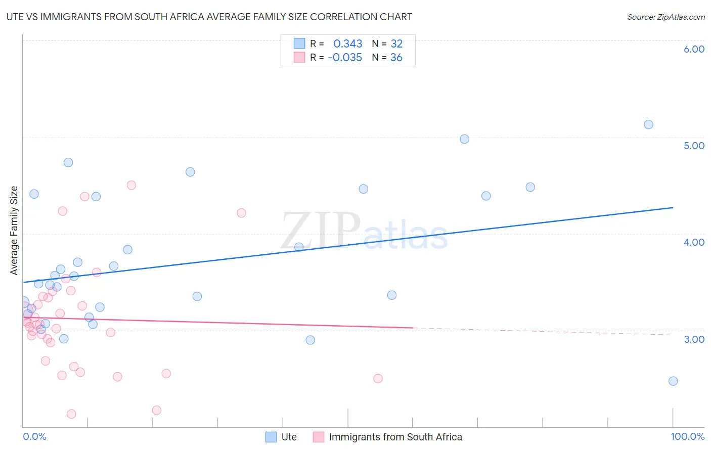 Ute vs Immigrants from South Africa Average Family Size