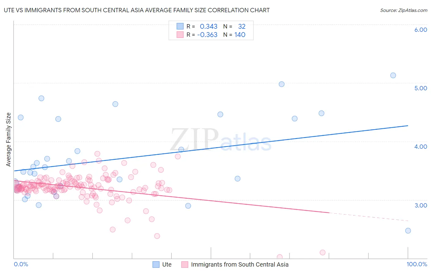 Ute vs Immigrants from South Central Asia Average Family Size