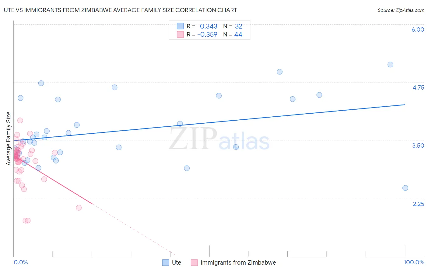 Ute vs Immigrants from Zimbabwe Average Family Size