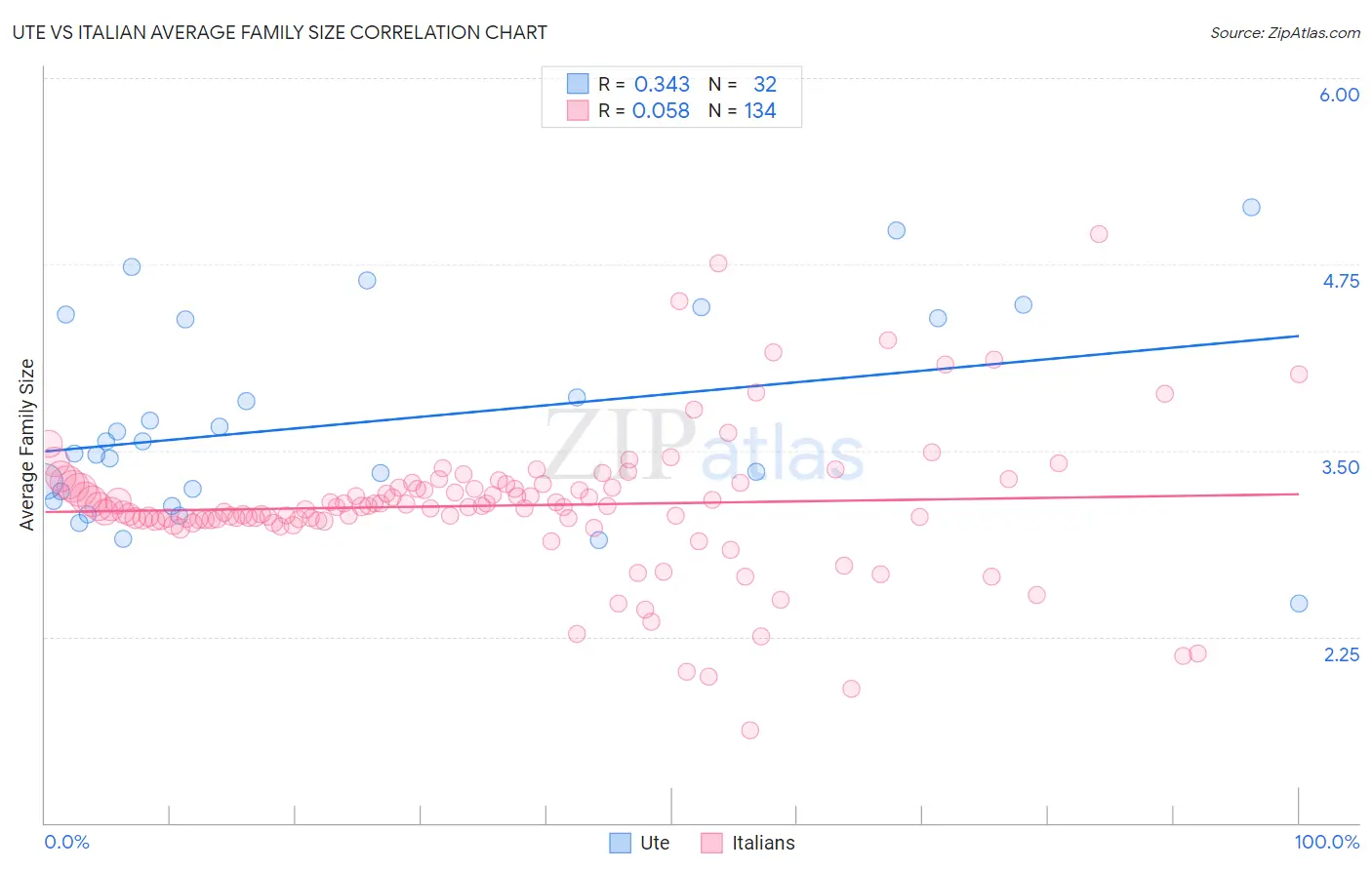 Ute vs Italian Average Family Size