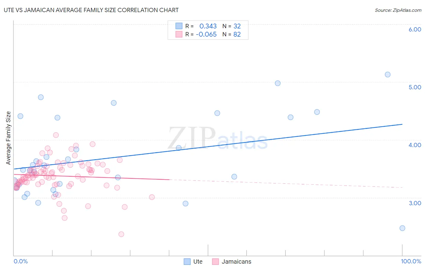 Ute vs Jamaican Average Family Size