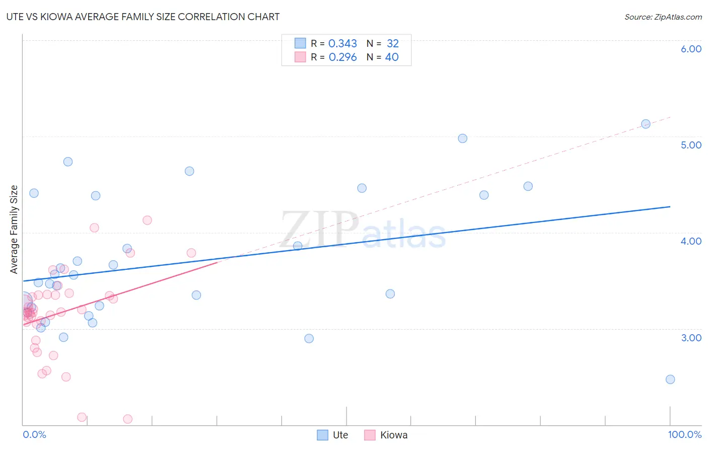 Ute vs Kiowa Average Family Size