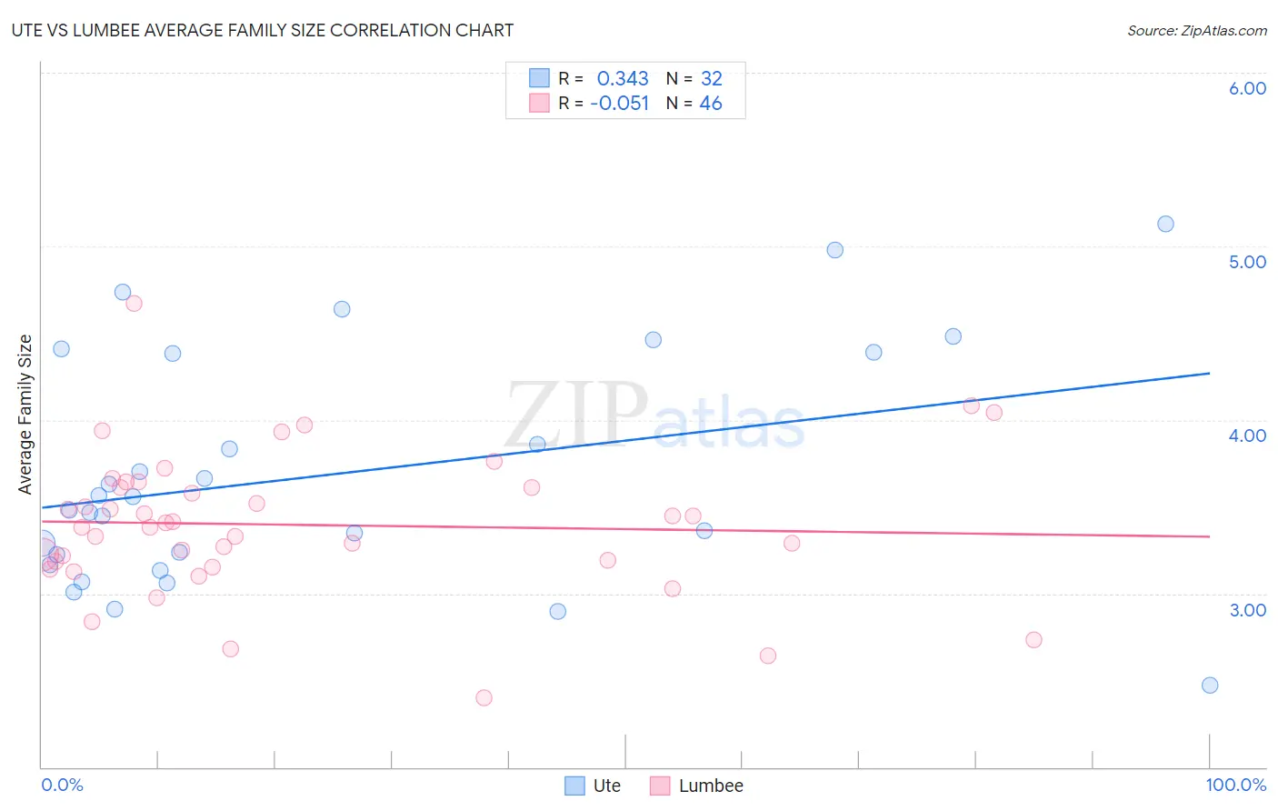 Ute vs Lumbee Average Family Size