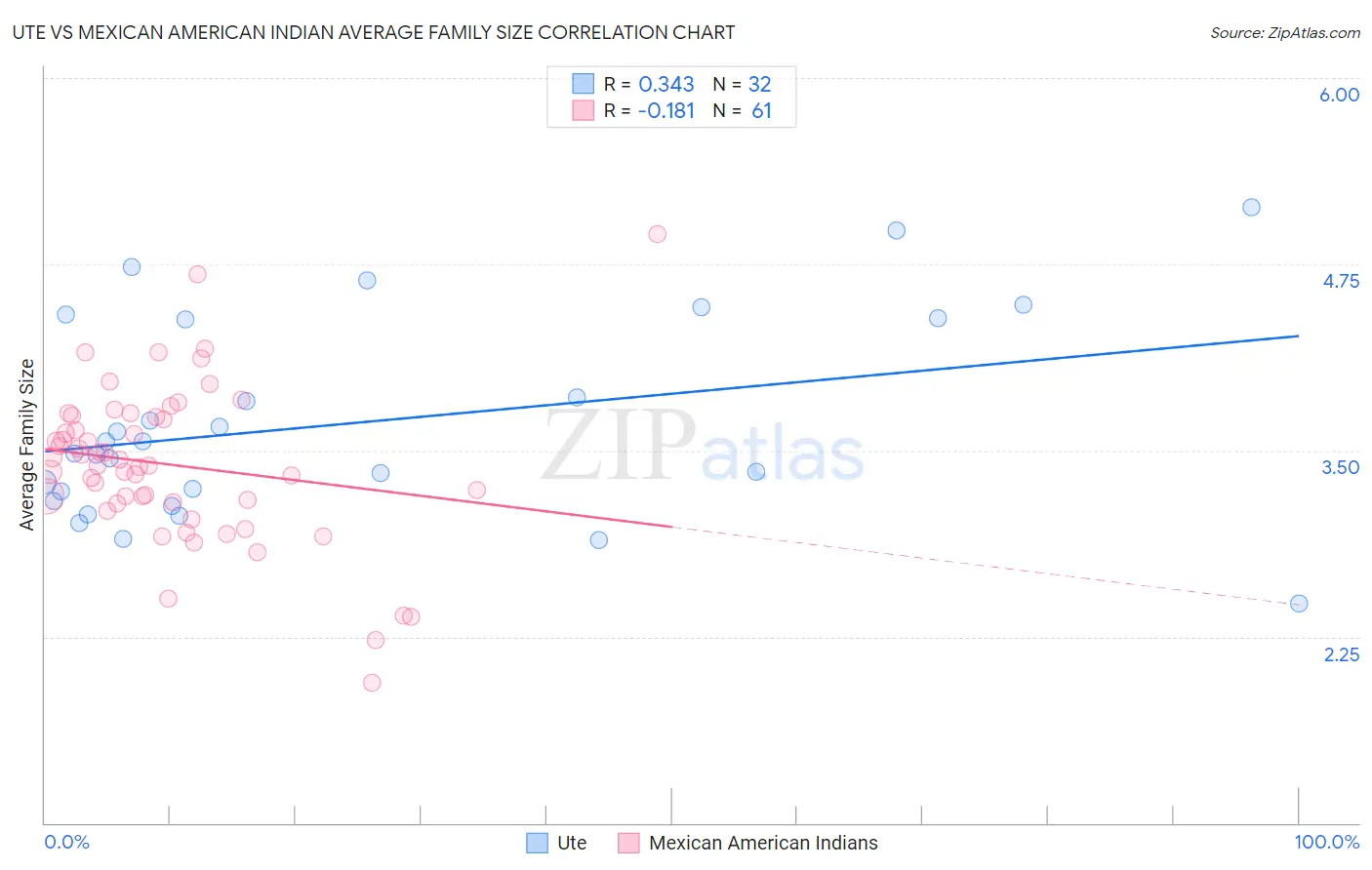 Ute vs Mexican American Indian Average Family Size