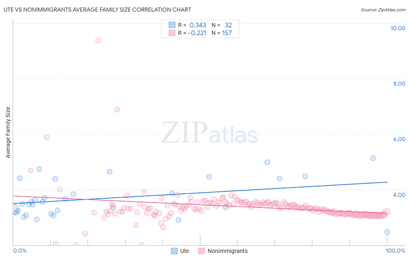 Ute vs Nonimmigrants Average Family Size