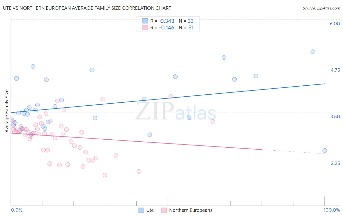 Ute vs Northern European Average Family Size