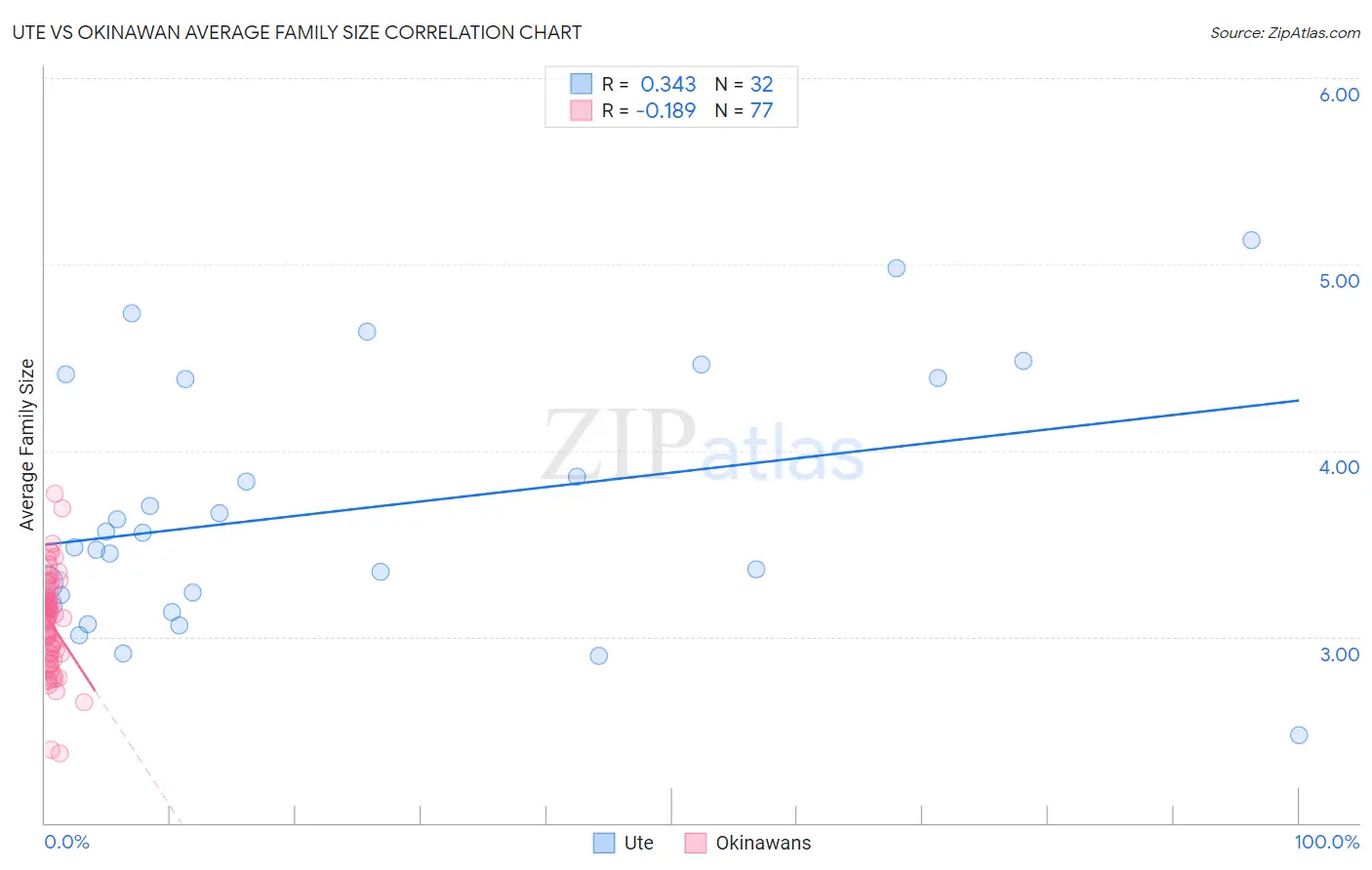 Ute vs Okinawan Average Family Size