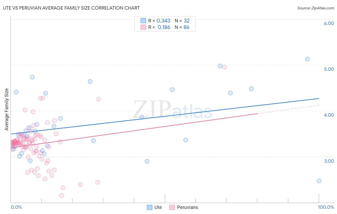 Ute vs Peruvian Average Family Size