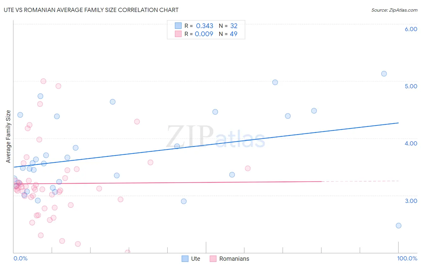 Ute vs Romanian Average Family Size