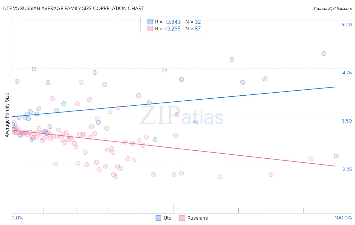 Ute vs Russian Average Family Size