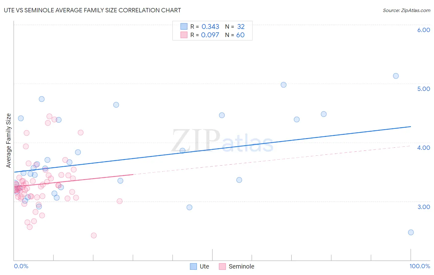 Ute vs Seminole Average Family Size