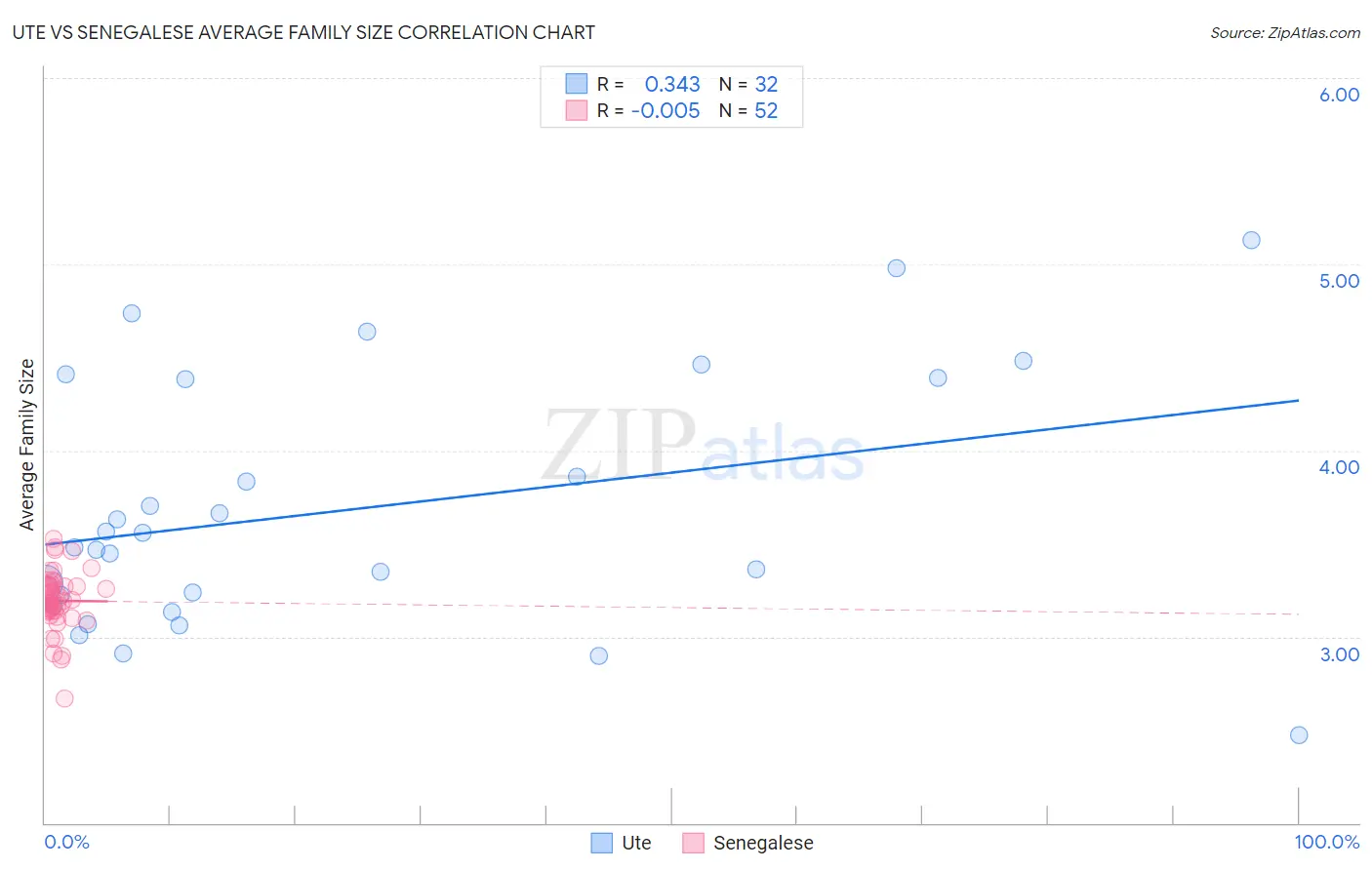 Ute vs Senegalese Average Family Size