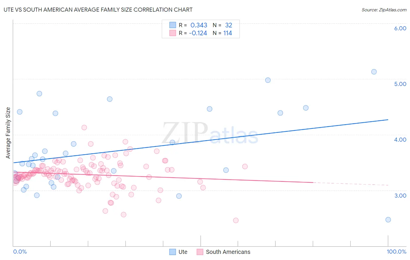 Ute vs South American Average Family Size