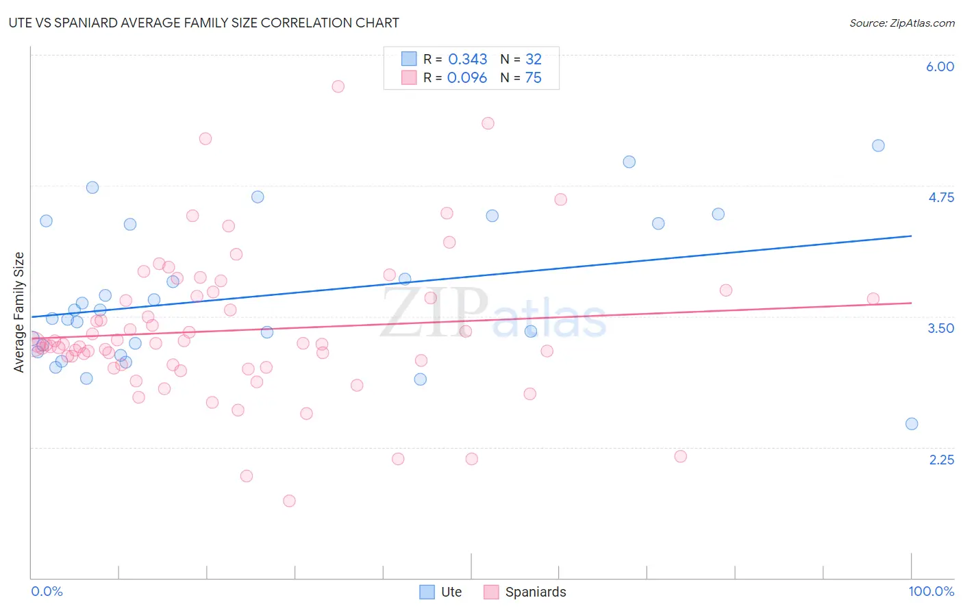 Ute vs Spaniard Average Family Size