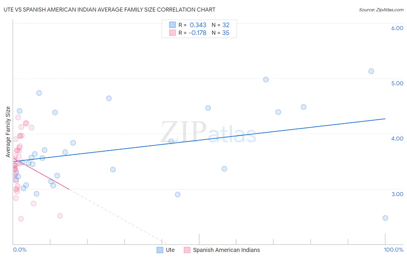 Ute vs Spanish American Indian Average Family Size