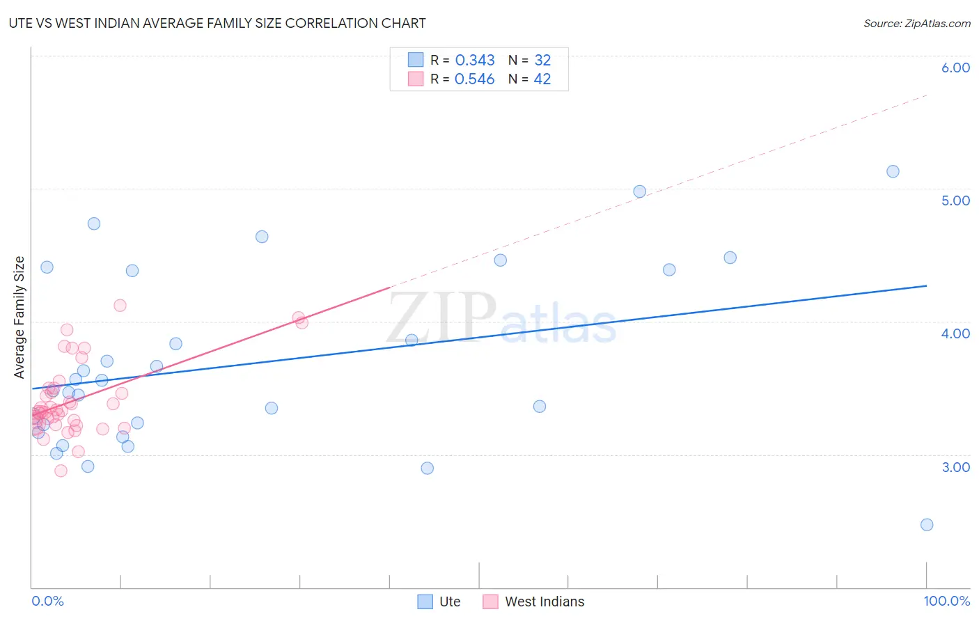 Ute vs West Indian Average Family Size