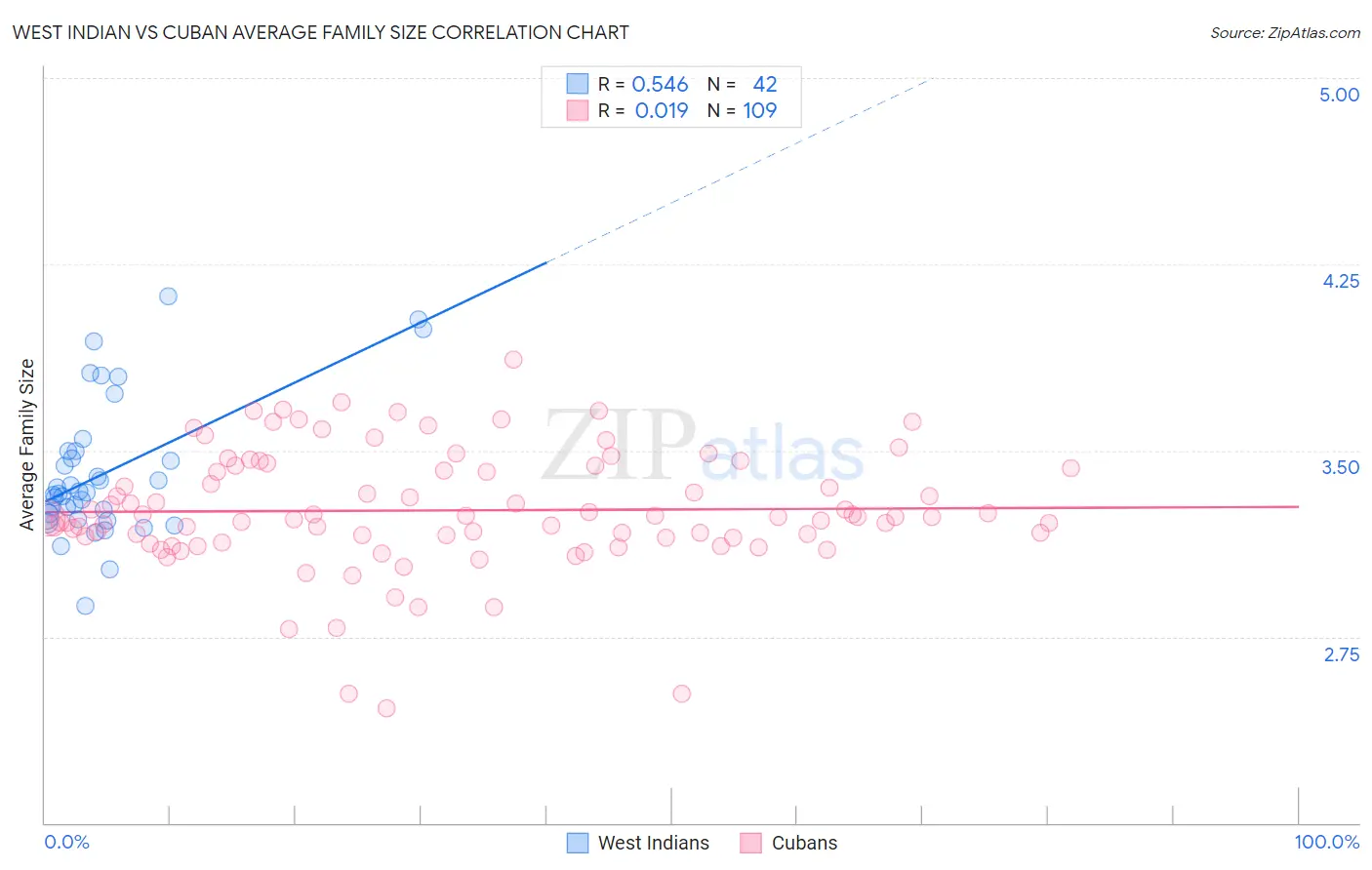 West Indian vs Cuban Average Family Size