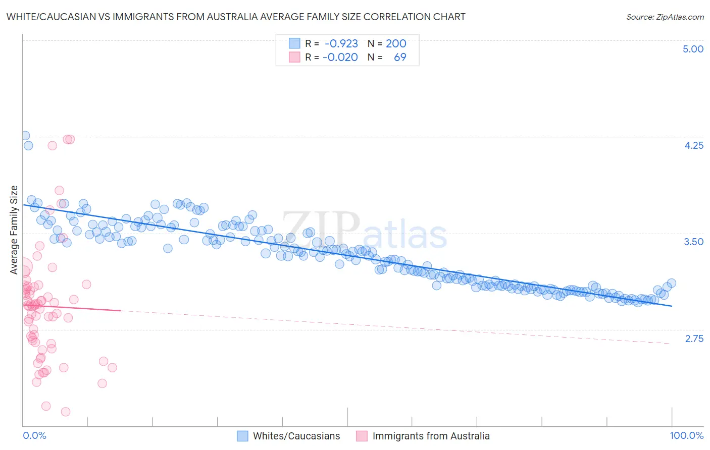 White/Caucasian vs Immigrants from Australia Average Family Size