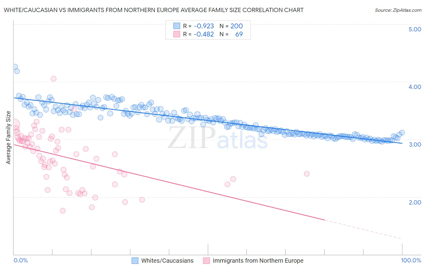 White/Caucasian vs Immigrants from Northern Europe Average Family Size
