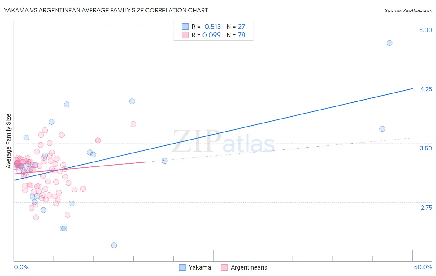 Yakama vs Argentinean Average Family Size