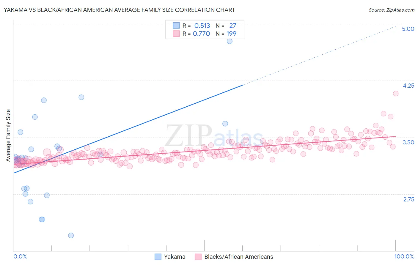 Yakama vs Black/African American Average Family Size