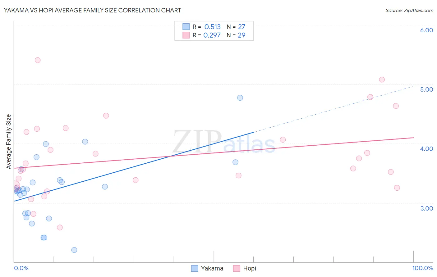 Yakama vs Hopi Average Family Size