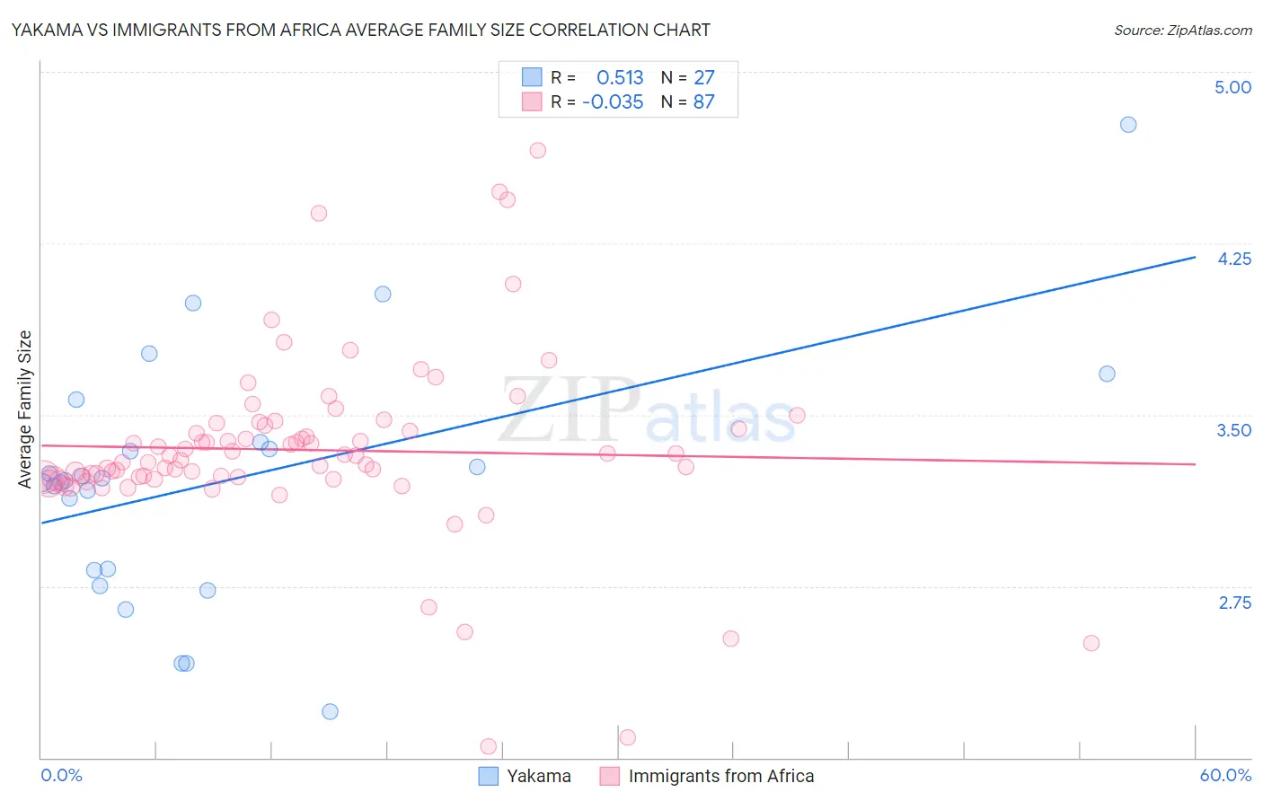 Yakama vs Immigrants from Africa Average Family Size