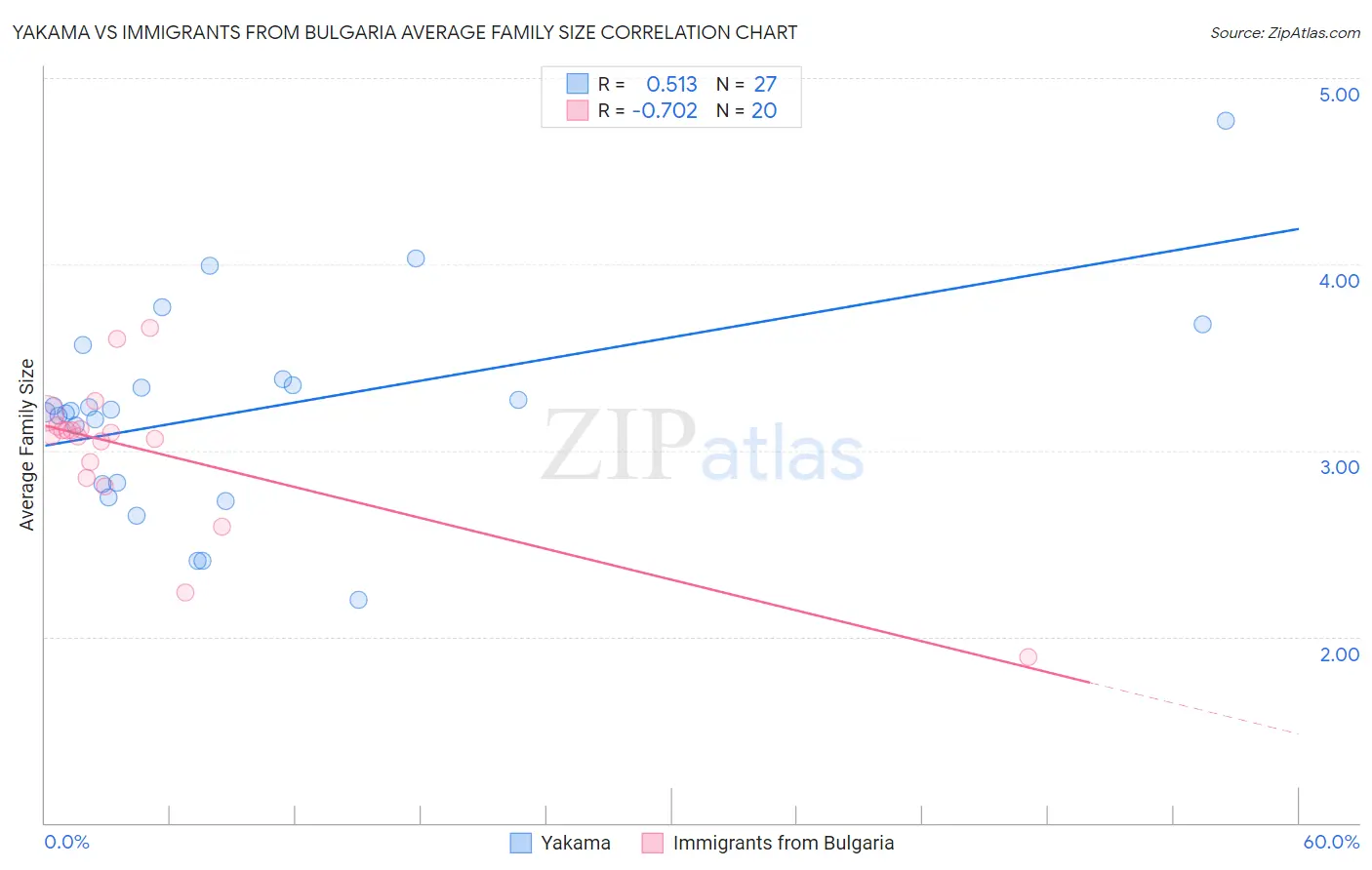 Yakama vs Immigrants from Bulgaria Average Family Size