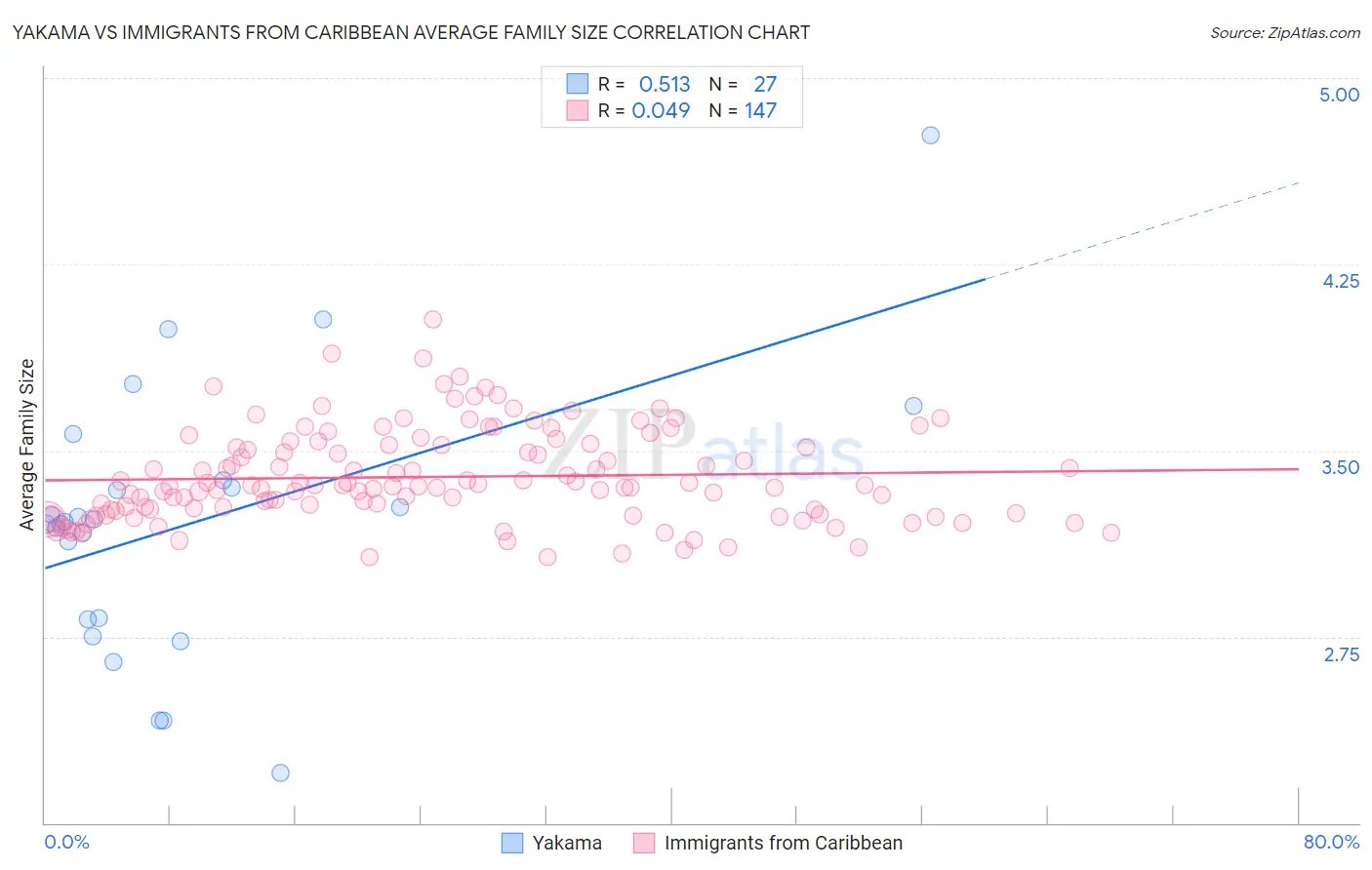 Yakama vs Immigrants from Caribbean Average Family Size