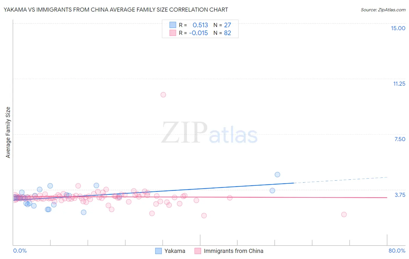 Yakama vs Immigrants from China Average Family Size