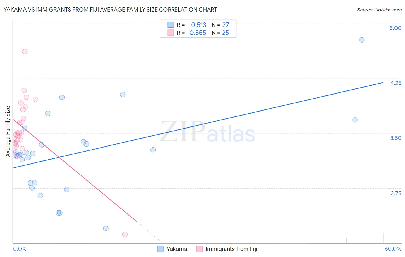 Yakama vs Immigrants from Fiji Average Family Size