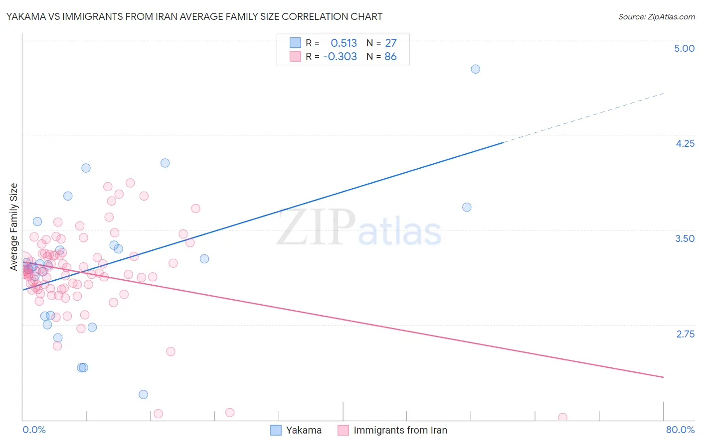 Yakama vs Immigrants from Iran Average Family Size