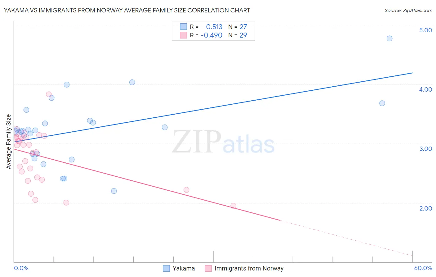 Yakama vs Immigrants from Norway Average Family Size