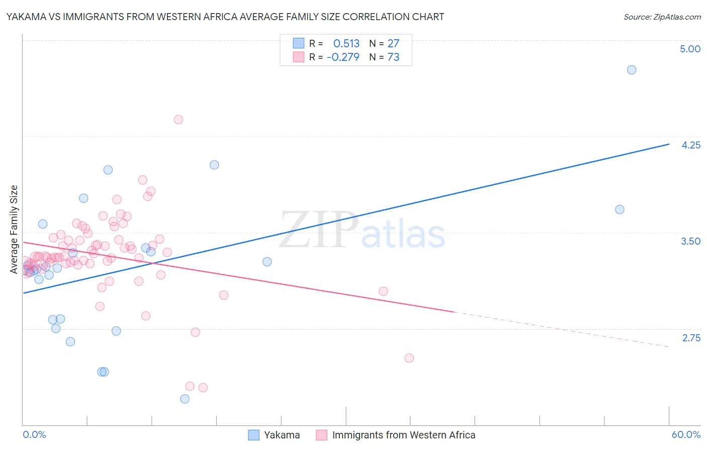 Yakama vs Immigrants from Western Africa Average Family Size