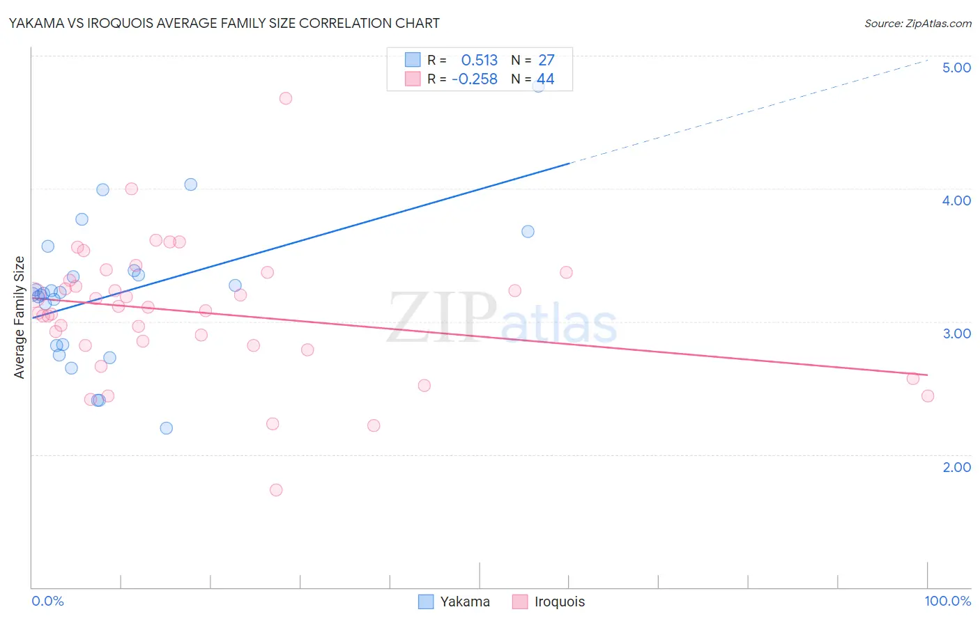 Yakama vs Iroquois Average Family Size