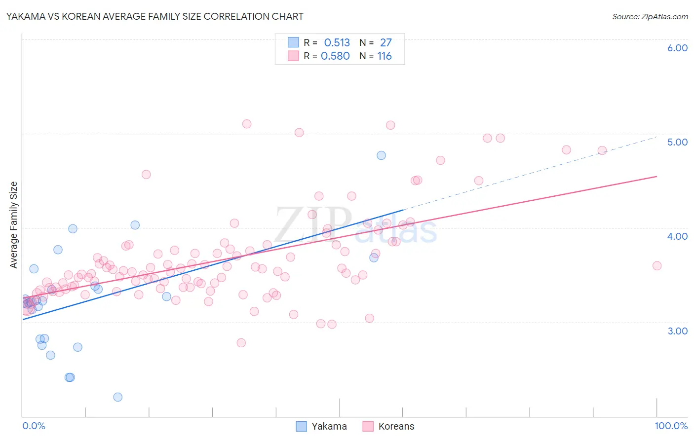 Yakama vs Korean Average Family Size