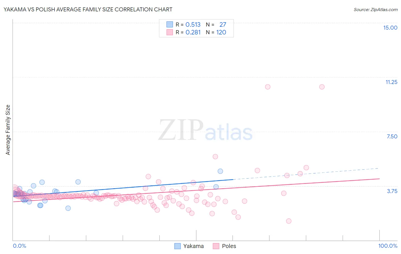 Yakama vs Polish Average Family Size