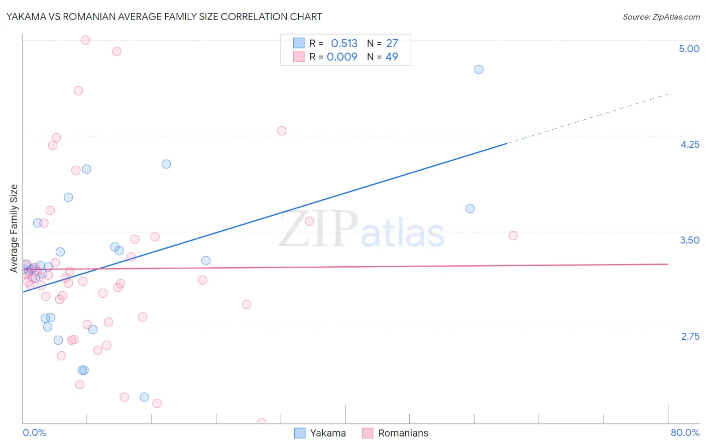 Yakama vs Romanian Average Family Size