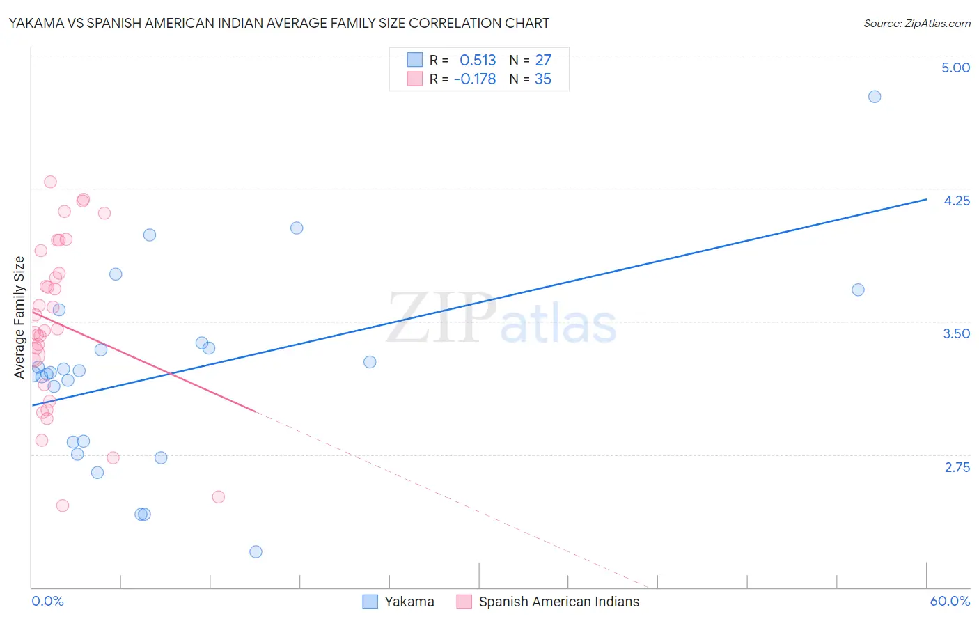 Yakama vs Spanish American Indian Average Family Size