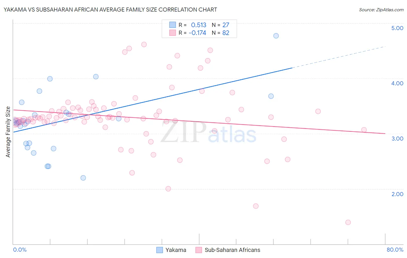 Yakama vs Subsaharan African Average Family Size